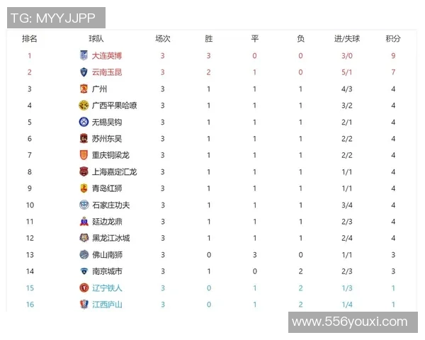 广州足球队以54分稳居选拔赛积分榜首位争夺冠军形势大好